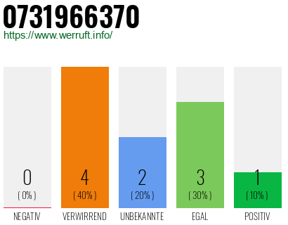 Rufnummer 0731966370 Telefonnummer 0731966370