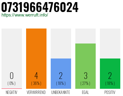 Rufnummer 0731966476024 Telefonnummer 0731966476024