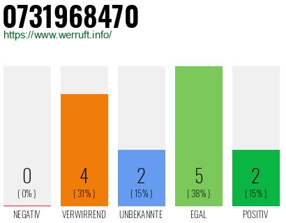 Rufnummer 0731968470 Telefonnummer 0731968470
