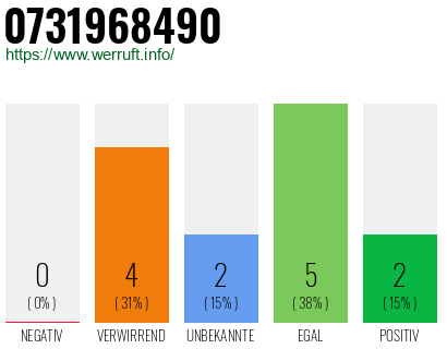 Rufnummer 0731968490 Telefonnummer 0731968490