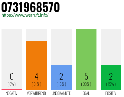Rufnummer 0731968570 Telefonnummer 0731968570