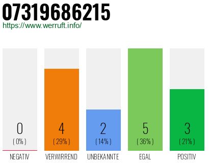 Rufnummer 07319686215 Telefonnummer 07319686215