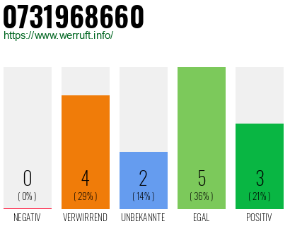 Rufnummer 0731968660 Telefonnummer 0731968660