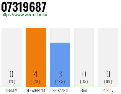 Rufnummer 07319687 Telefonnummer 07319687