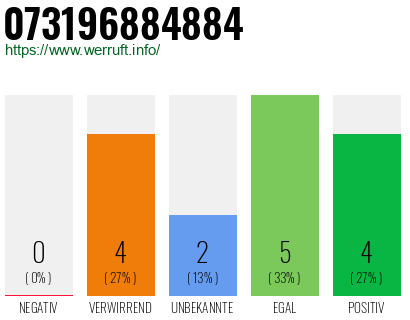 Rufnummer 073196884884 Telefonnummer 073196884884