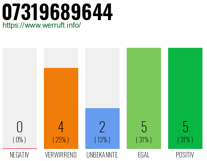Rufnummer 07319689644 Telefonnummer 07319689644