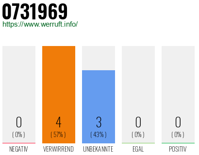 Rufnummer 0731969 Telefonnummer 0731969