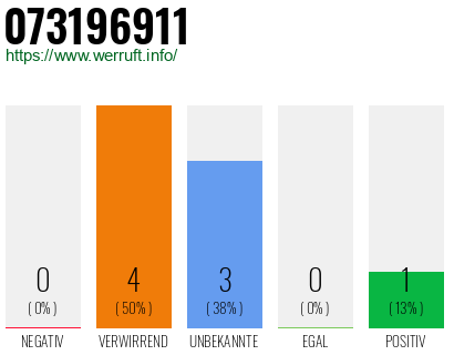 Rufnummer 073196911 Telefonnummer 073196911