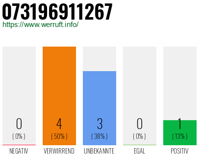 Rufnummer 073196911267 Telefonnummer 073196911267