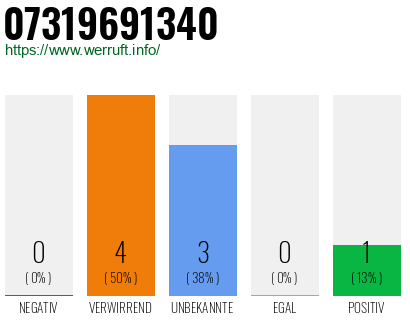 Rufnummer 07319691340 Telefonnummer 07319691340