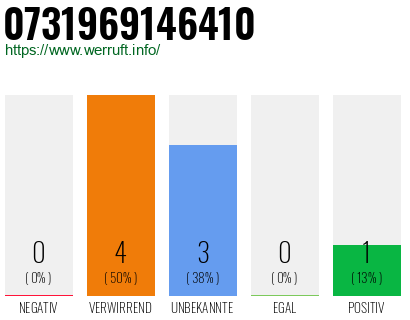 Rufnummer 0731969146410 Telefonnummer 0731969146410