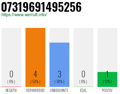 Rufnummer 07319691495256 Telefonnummer 07319691495256