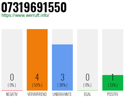 Rufnummer 07319691550 Telefonnummer 07319691550