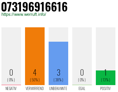 Rufnummer 073196916616 Telefonnummer 073196916616