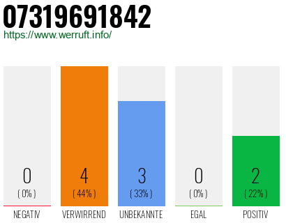 Rufnummer 07319691842 Telefonnummer 07319691842