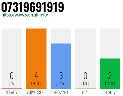 Rufnummer 07319691919 Telefonnummer 07319691919