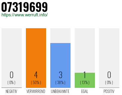 Rufnummer 07319699 Telefonnummer 07319699
