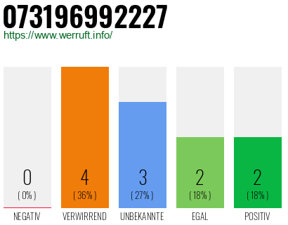 Rufnummer 073196992227 Telefonnummer 073196992227