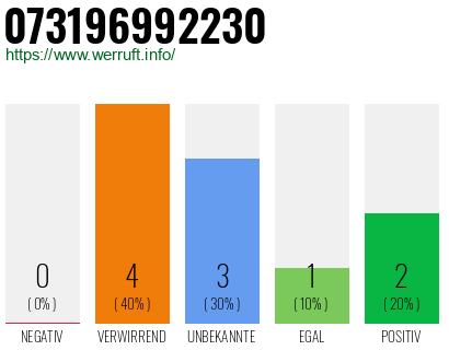 Rufnummer 073196992230 Telefonnummer 073196992230