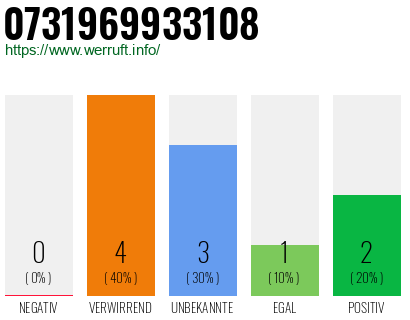 Rufnummer 0731969933108 Telefonnummer 0731969933108