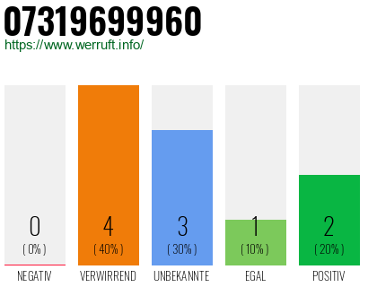 Rufnummer 07319699960 Telefonnummer 07319699960