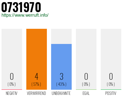 Telefonnummer 0731970