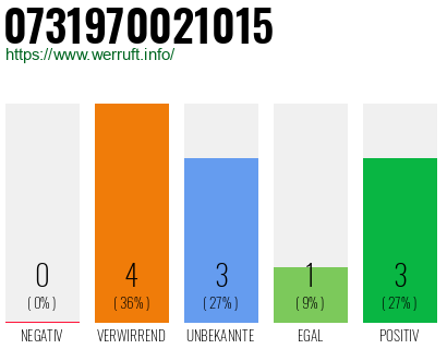 Rufnummer 0731970021015 Telefonnummer 0731970021015