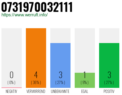 Rufnummer 0731970032111 Telefonnummer 0731970032111