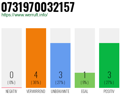 Rufnummer 0731970032157 Telefonnummer 0731970032157
