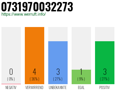 Rufnummer 0731970032273 Telefonnummer 0731970032273