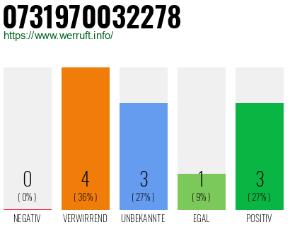 Rufnummer 0731970032278 Telefonnummer 0731970032278
