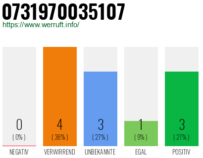 Rufnummer 0731970035107 Telefonnummer 0731970035107