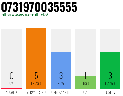 Rufnummer 0731970035555 Telefonnummer 0731970035555