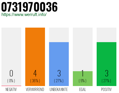 Rufnummer 0731970036 Telefonnummer 0731970036