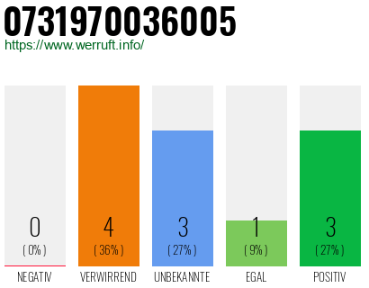 Rufnummer 0731970036005 Telefonnummer 0731970036005