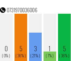 Telefonnummer 0731970036006