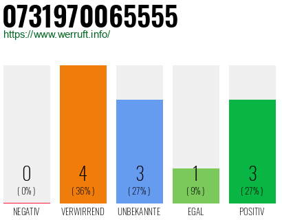 Rufnummer 0731970065555 Telefonnummer 0731970065555