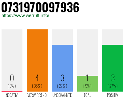 Rufnummer 0731970097936 Telefonnummer 0731970097936