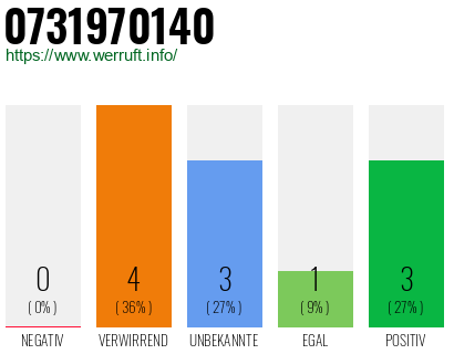 Rufnummer 0731970140 Telefonnummer 0731970140