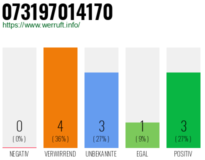 Rufnummer 073197014170 Telefonnummer 073197014170