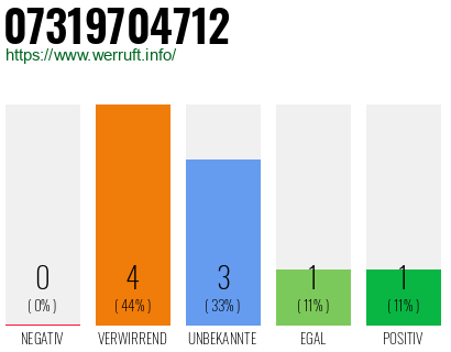Rufnummer 07319704712 Telefonnummer 07319704712