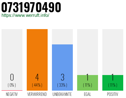 Rufnummer 0731970490 Telefonnummer 0731970490