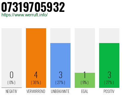 Rufnummer 07319705932 Telefonnummer 07319705932