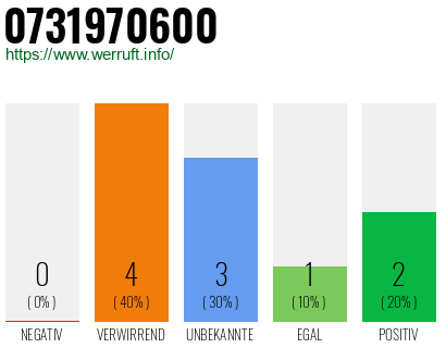 Rufnummer 0731970600 Telefonnummer 0731970600