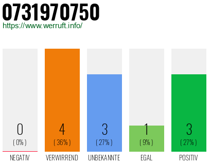 Rufnummer 0731970750 Telefonnummer 0731970750