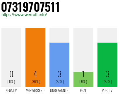 Rufnummer 07319707511 Telefonnummer 07319707511