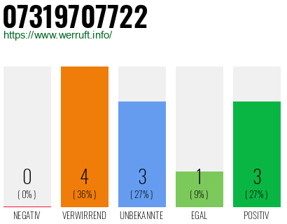Rufnummer 07319707722 Telefonnummer 07319707722