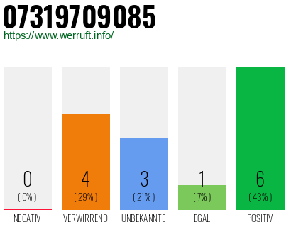 Rufnummer 07319709085 Telefonnummer 07319709085