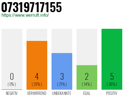 Rufnummer 07319717155 Telefonnummer 07319717155