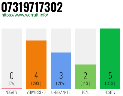 Rufnummer 07319717302 Telefonnummer 07319717302